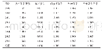 表1 2009—2016年中国工业全要素生产率水平及其分解