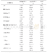 表4 模型稳健性检验结果