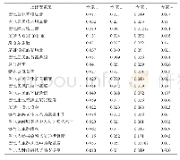 《表3 指标要素层权重分配表》