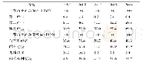 表5 上海主要年份社会经济（产业及投资主体）发展结构指标
