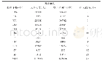 表7 2016上海市金融业构成基本情况