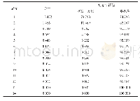 表3 总方差解释：山西省智能制造能力评价分析