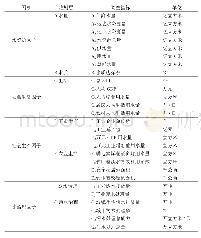 表1 区域水资源紧缺风险评价管理调查指标体系