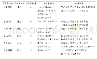 表1 潜变量与显变量相关表述