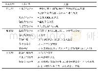 表2 影响住房租赁政策的变量及编号