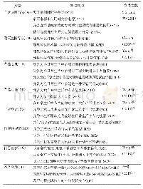 表1 变量及测量项：基于SOR理论的农村居民生活节能行为研究