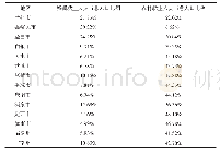 表6 甘肃省各地市（州）城镇就业率与农村就业率表