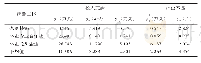 表7 新型林业经营主体投入产出指标的松弛变量均值