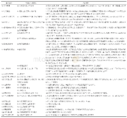 表3 开放性编码形成的范畴