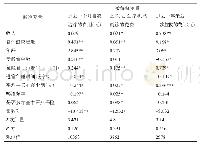 《表3 基于CHARLS数据人口老龄化对医疗成本影响的回归分析》