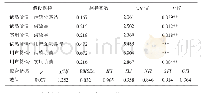 表2 结构方程模型分析结果