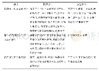 《表1 农村宅基地流转模式探索》