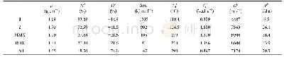 《Table 2 Properties of 1 and 2 and comparison with TNT, RDX, and HMX》