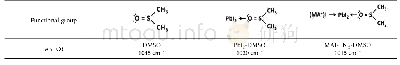 《Table 1 Stretching frequency of S=O for DMSO solvent, PbI2-DMSO and MAI-PbI2-DMSO adducts with resp