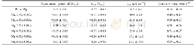 Table 3 Open circuit potential, corrosion potential (Ecorr) , corrosion current density (Icorr) and corrosion rate value