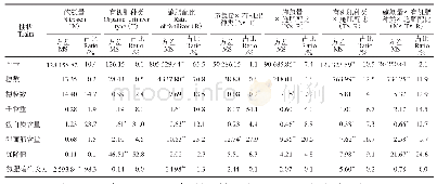 《表1 施氮量、有机肥种类与施肥配比对小麦产量、蛋白质品质及氮肥偏生产力影响的方差分析》