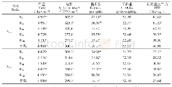 《表2 施氮量与施肥配比对小麦籽粒产量和氮肥偏生产力的影响》