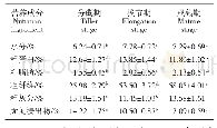 《表3 各物候期巨菌草风干样品营养成分含量的测定结果》