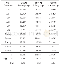 《表2 带宽、行比对鲜食玉米单株干物质积累量的影响》