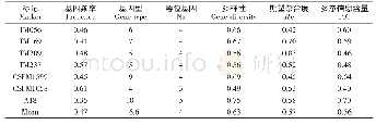 《表5 7对SSR引物在24个茶树品种中多态性扩增结果》