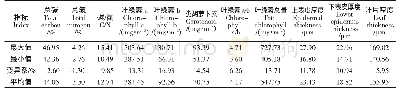 《表4 套作模式下不同玉米品种叶片生理特性的基本参数估计》
