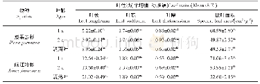 《表1 叶片性状特征：川西北亚高山紫果云杉和岷江冷杉异龄叶性状及养分再吸收》