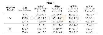 表3 供试土壤基本性状：黄土丘陵区植被恢复及坡向对土壤SON含量的影响