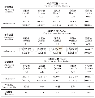 表5 农业机械化与农民总收入及各项收入的分位数回归结果