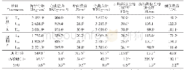 《表1 烯效唑对渝香203抽穗后20 d茎秆力学指标的影响》