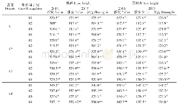 表4 密度和生长调节剂对株高和穗位高的影响