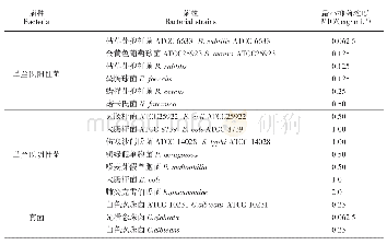 表4 茶多酚最小抑菌浓度