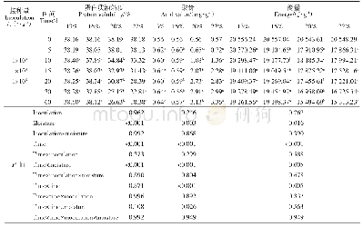 表7 禾谷镰刀菌接种量和水分对玉米蛋白粉中品质评价指标变化的影响