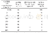 表4 不同头孢霉素浓度抑菌效果