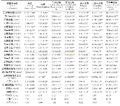 表2 不同种源麻疯树组群的表型性状方差分析