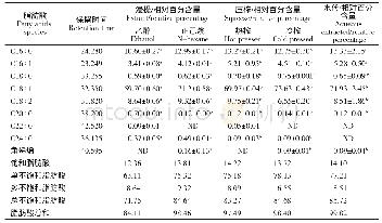 表3 不同提取方法对牛油果油的脂肪酸组成及含量的影响