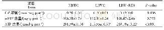 表5 饲粮添加白藜芦醇对低出生重哺乳仔猪肝脏Ca2+、mPTP和ATP含量的影响