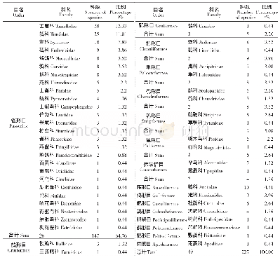 表2 金佛山鸟类物种组成