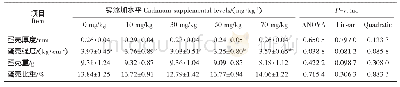 表5 饲粮镉对蛋壳品质的影响