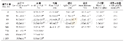 表2 不同剂量辐照处理NX-1的M1代农艺性状和籽粒粗蛋白含量