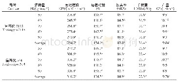 表4 播种量对机插优质杂交籼稻产量及其构成因素的影响