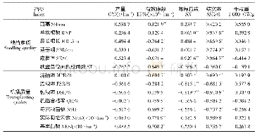 表6 机插优质杂交籼稻秧苗素质、机插质量与产量的相关分析（n=10)