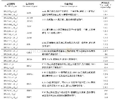 表4 乙烯合成途径(A)及信号转导通路(B)中相关基因的信息表