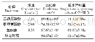 表8 两种提取物对家蝇羽化率与产卵量的影响