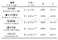 表5 不同相思林地凋落物WA与t的回归方程