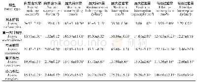 表6 不同相思林地凋落物持水能力
