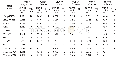 表2 12个候选内参基因在Norm Finder分析下的表达稳定值