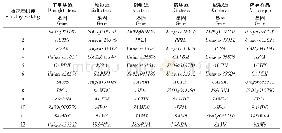 表4 12个候选内参基因的综合排名