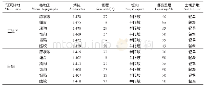 表1 养殖塘的基本特征：陕北黄土区不同降水量地点微地形土壤干燥化效应研究