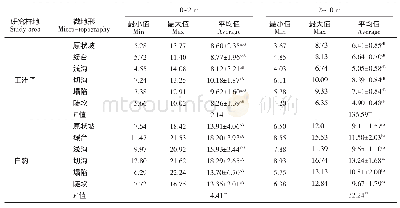 表2 不同降水量地点微地形土壤含水量比较