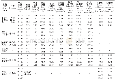 《表6 不同研究地点马尾松林土壤水文物理性质》